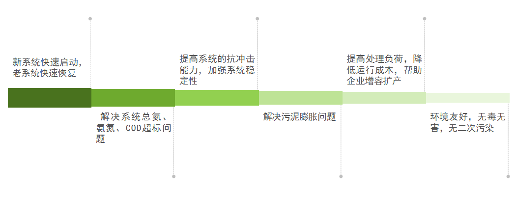 庫巴魯總氮降解技術，3天見效，15天達標