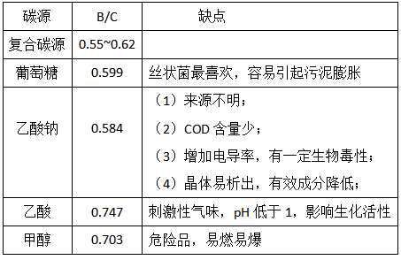 復(fù)合碳源有哪些優(yōu)勢呢？